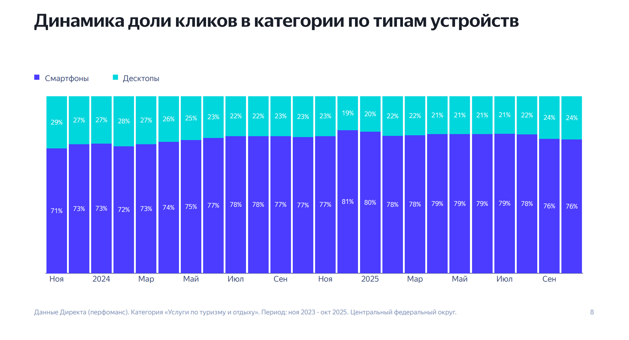 График: Динамика туристического спроса: почему объём кликов не равен бронированиям
