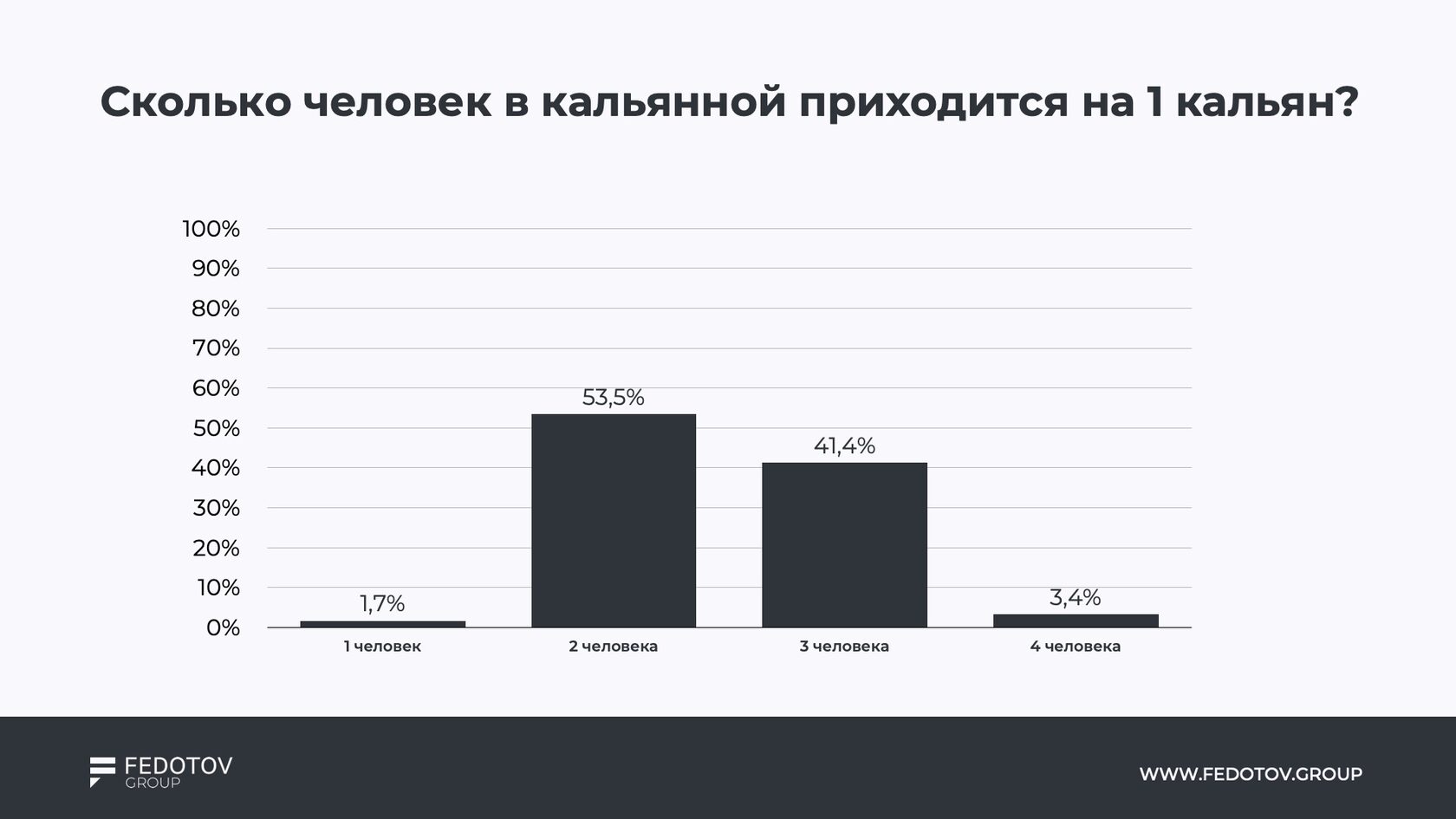 Рынок современных кальянных — данные по регионам, деньгам и клиентам