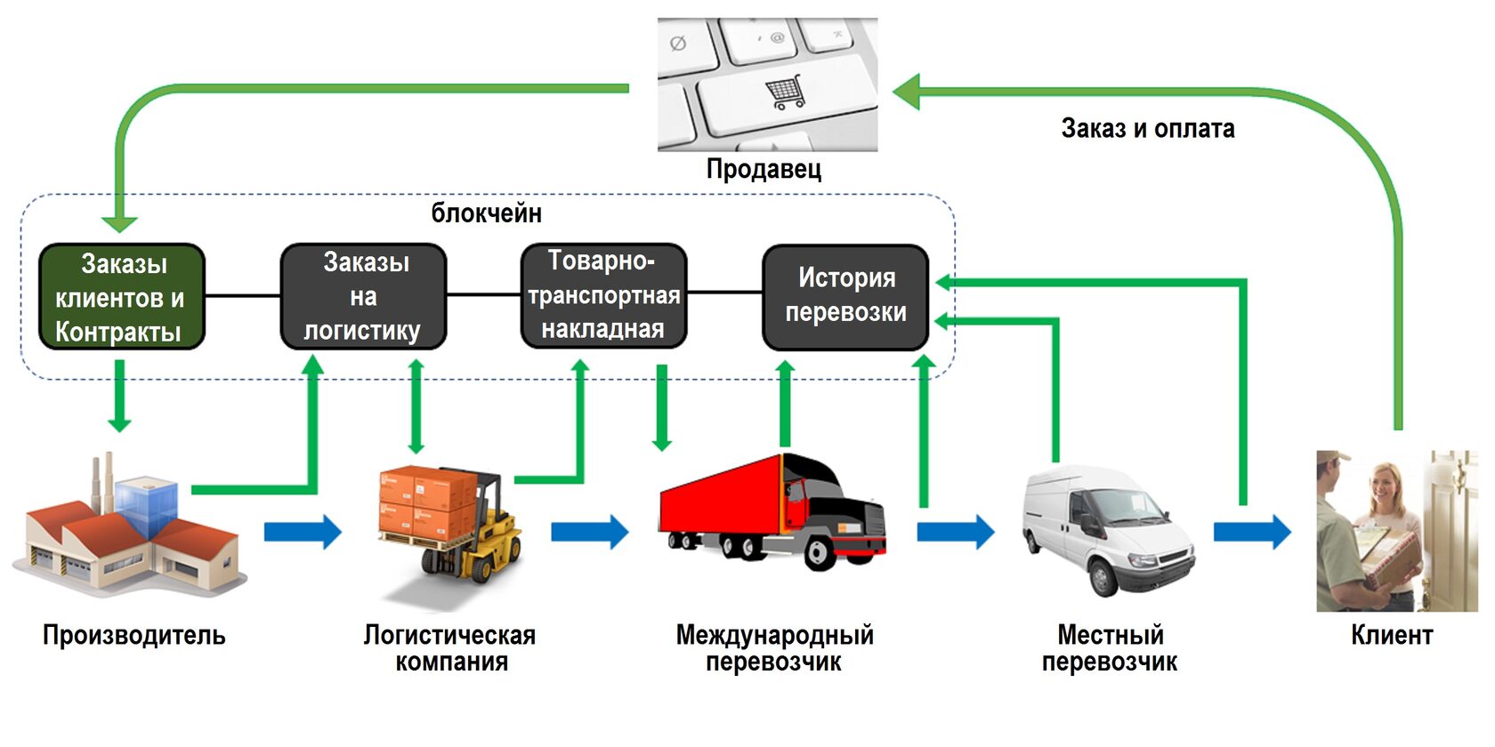 Технология Blockchain в логистике