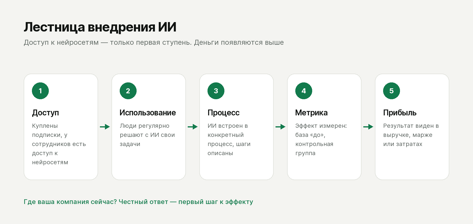 Лестница внедрения ИИ: доступ, использование, процесс, метрика, прибыль