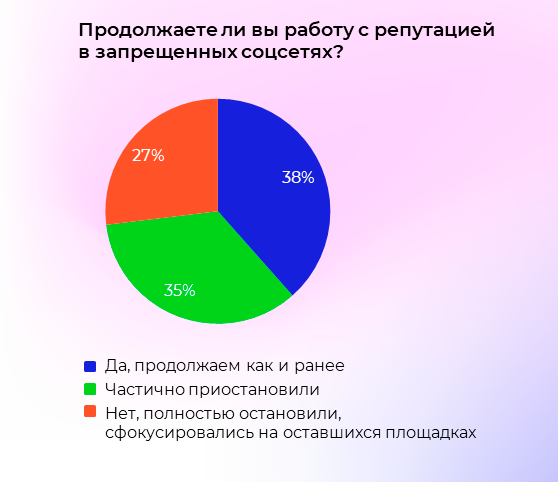 Изображение 5 для статьи Как бренды в России управляют своей репутацией. Исследование: актуальные направления, бюджеты, подрядчики