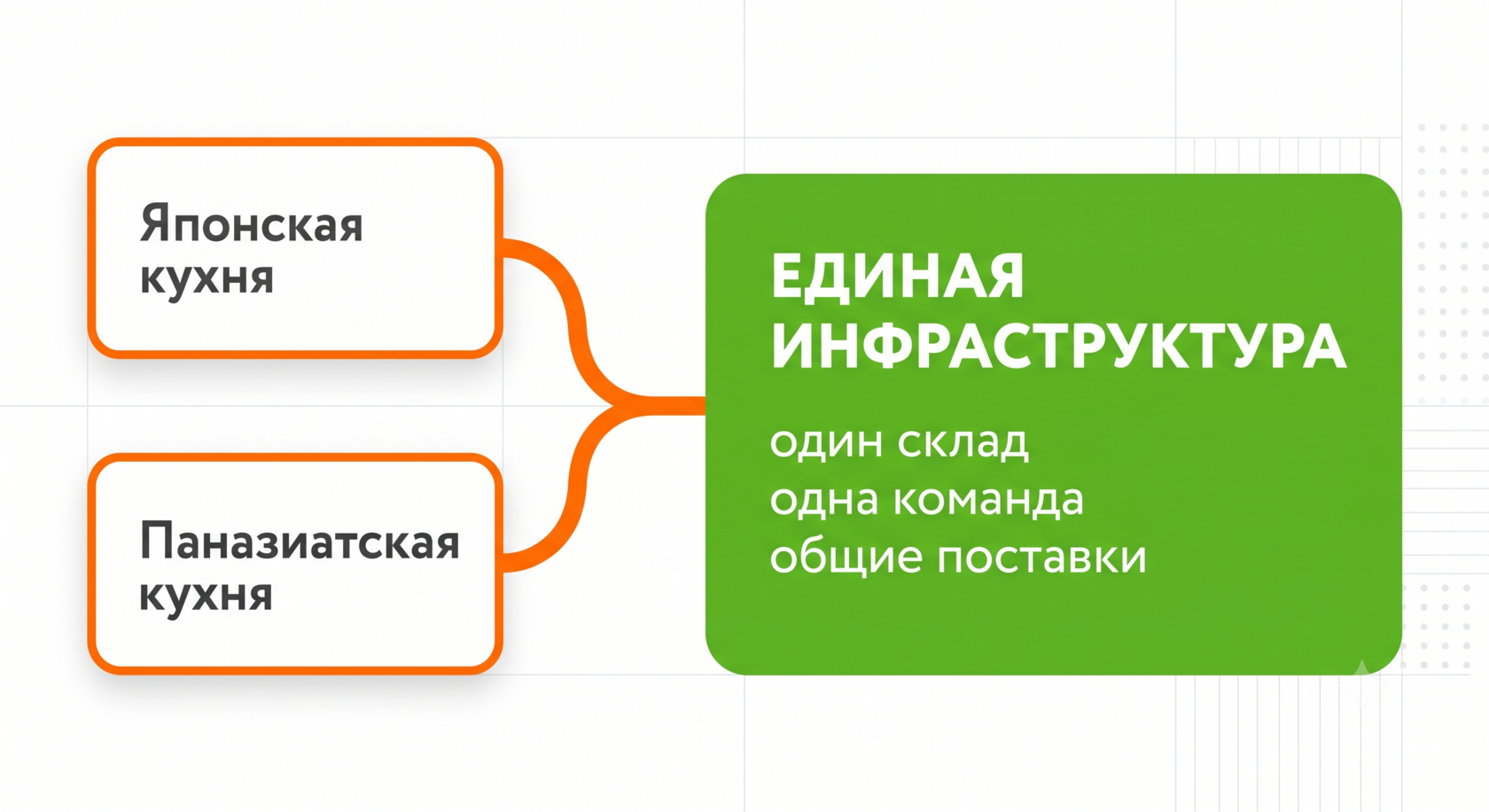 Преимущества единой инфраструктуры для разных кухонь в сети MYBOX