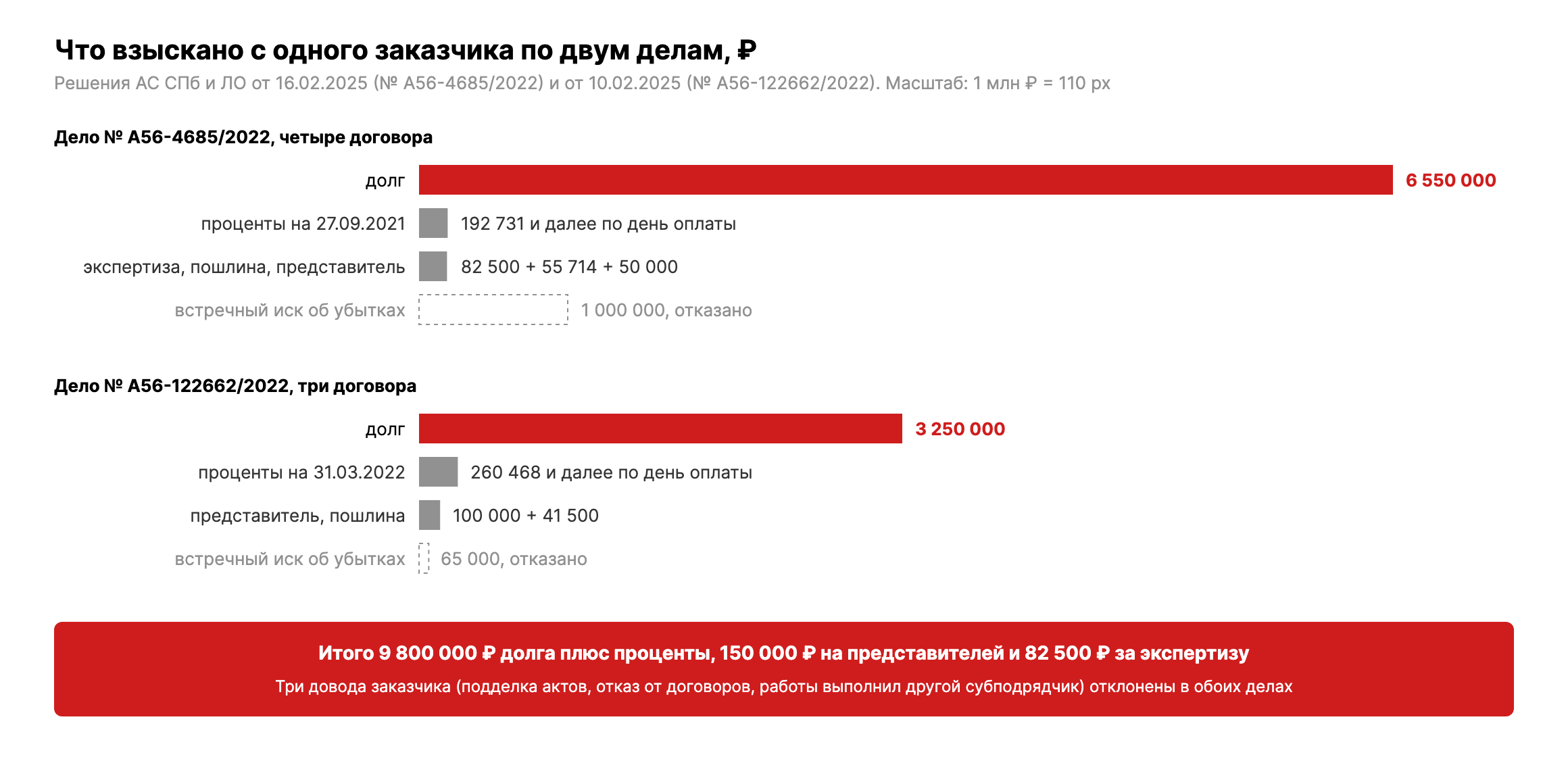 Что взыскано по двум делам: 6,55 млн и 3,25 млн долга, проценты по ст. 395 ГК РФ, расходы на представителей 50 000 и 100 000, экспертиза 82 500, встречные иски отклонены
