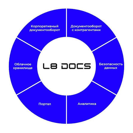 Система электронного документооборота для бизнеса L8 DOCS