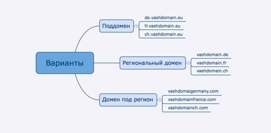 Под домен. Из чего состоит доменное имя. Доменное имя это. Названия поддоменов. Доменное имя это.