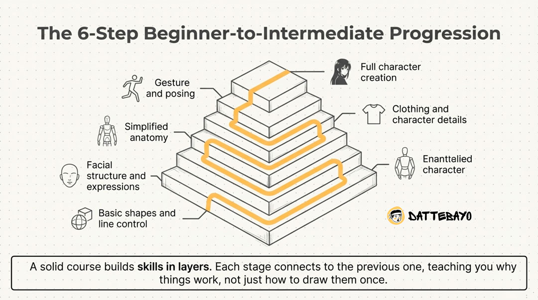 Anime Drawing Course: How to Choose One That Actually Helps You Improve