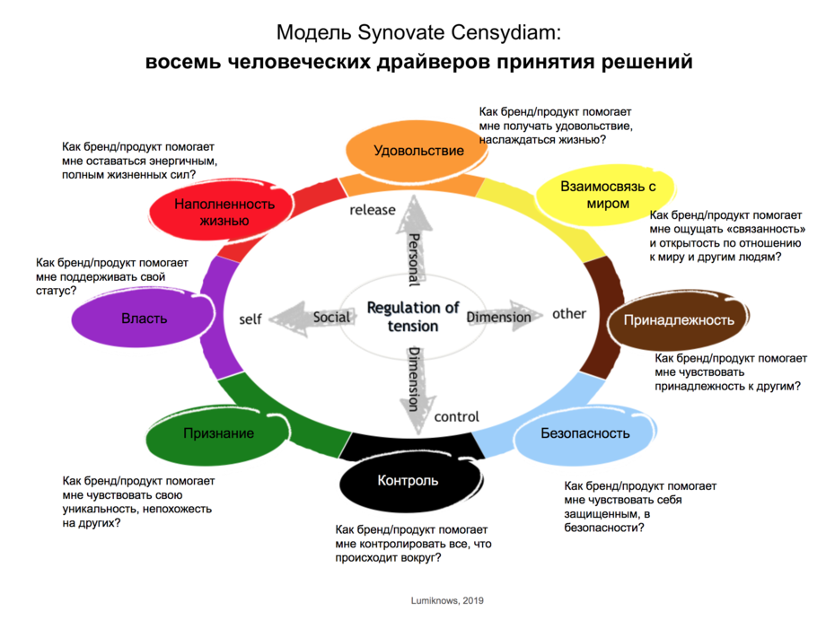 Карта мотивации потребителей censydiam