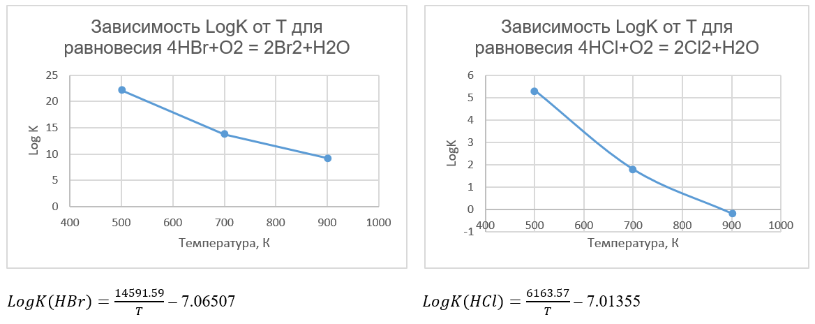 Зависимость логарифма константы равновесия от температуры для процесса Дикона для HCl и HBr
