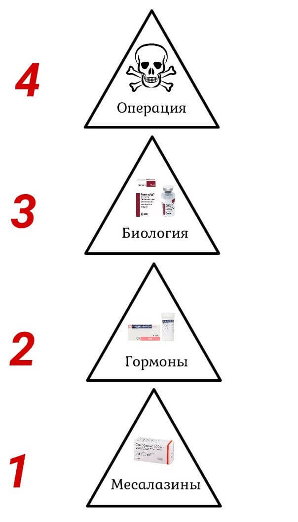 Как вылечить колит кишечника навсегда - рекомендации врача по лечению НЯК