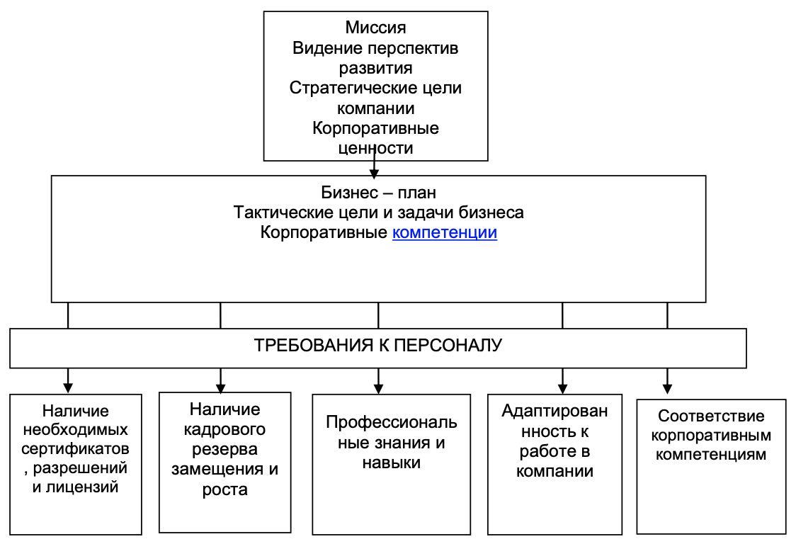 Анализ потребностей в обучении персонала