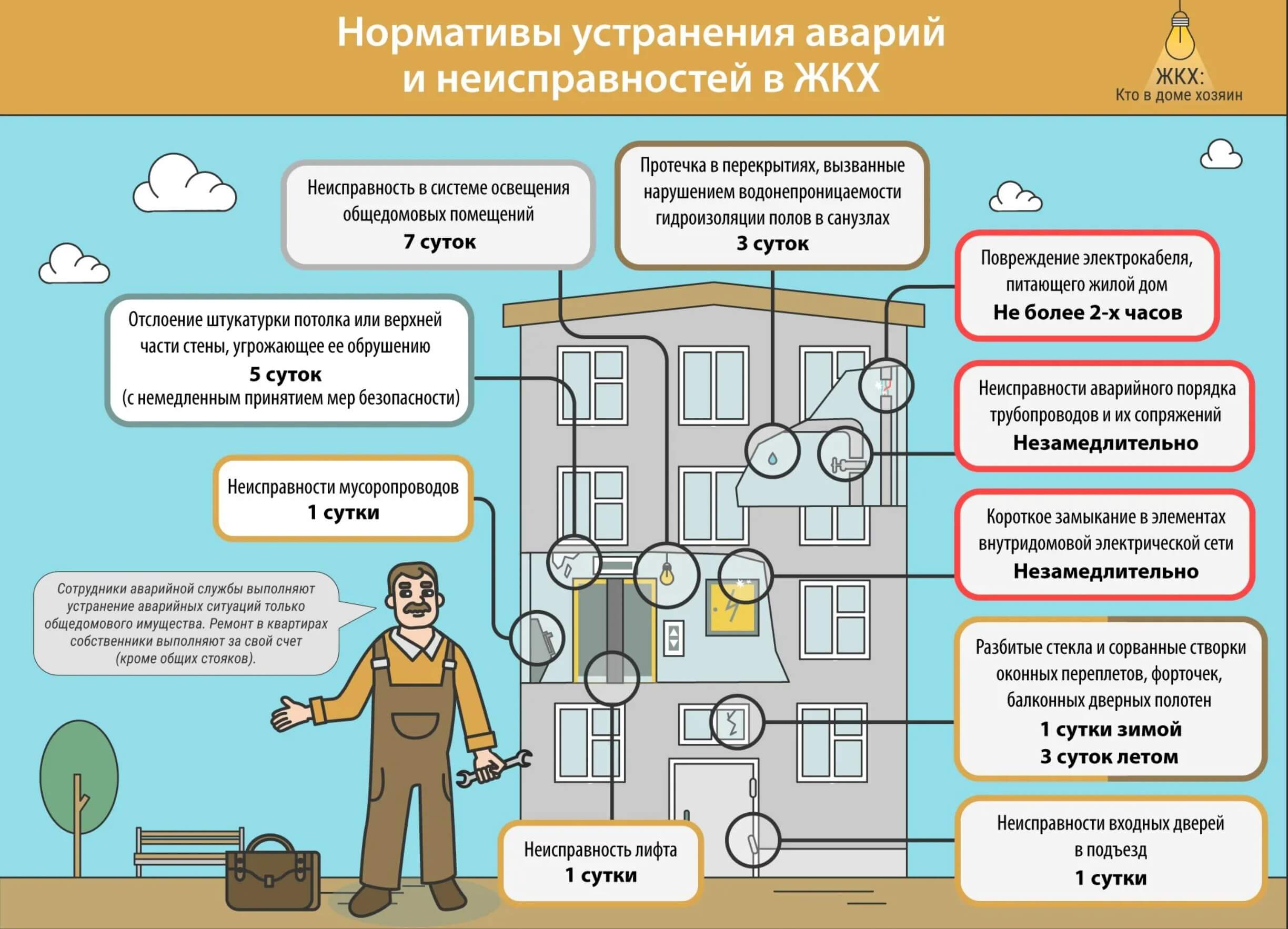 Прожить услуга. Обязанности управляющей компании многоквартирных домов. Правила работ в многоквартирном доме. Инфографика управляющей компании. Сроки устранения неисправностей в жилых домах.