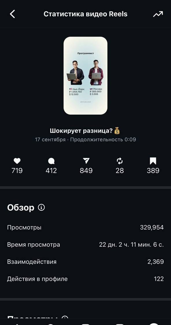 Статистика ролика «Шокирует разница?»: 329 954 просмотра, 849 отправок, 412 комментариев, 389 сохранений. 99,9% просмотров от тех, кто не бы