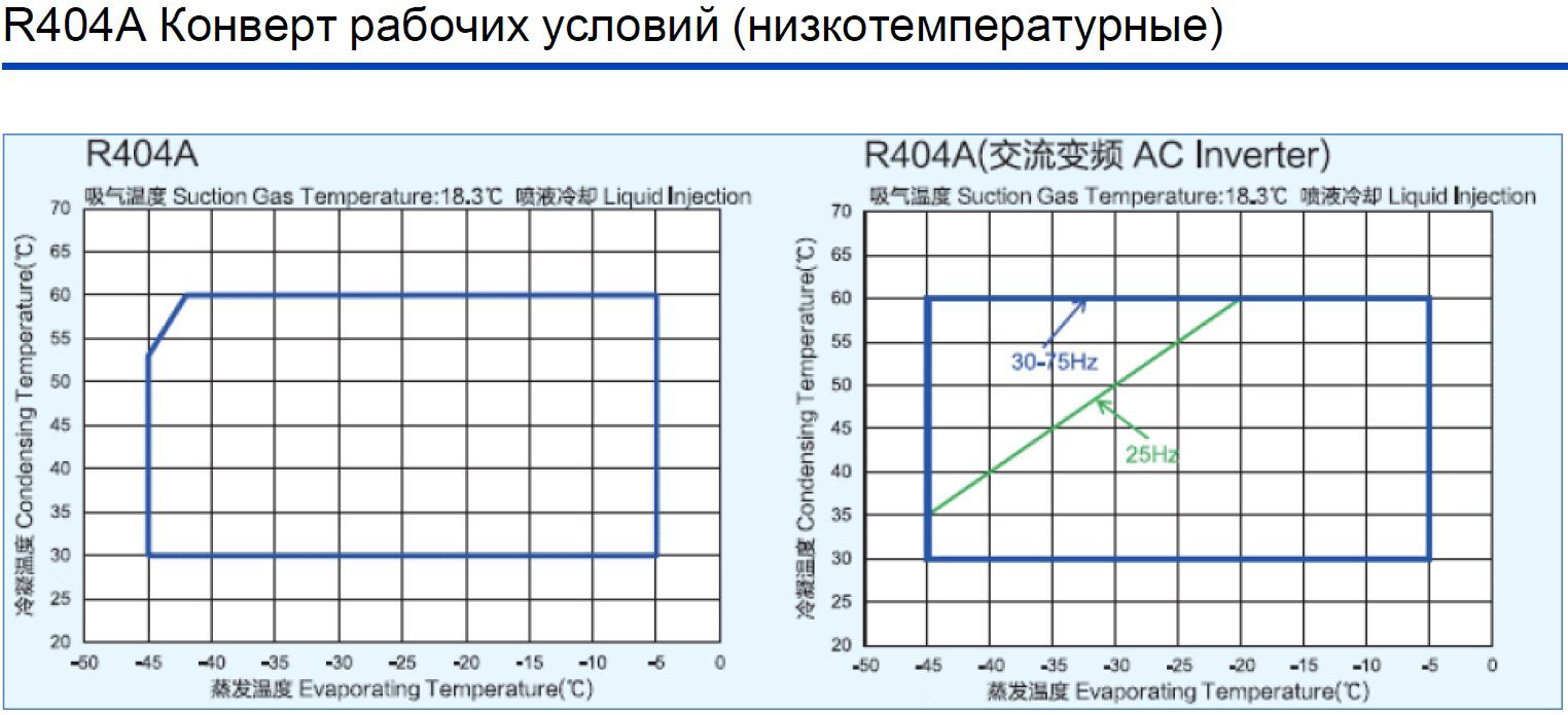 R404А Конверт рабочих условий (низкотемпературные)