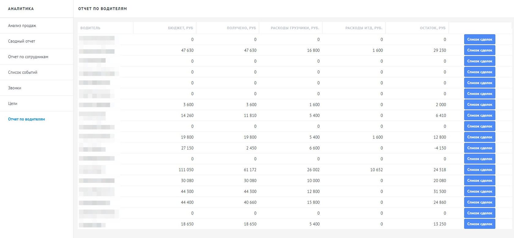 Amocrm google analytics. AMOCRM для магазина одежды кейс. AMOCRM список клиентов. AMOCRM статистика за месяц. Аналитик аватарка AMOCRM.