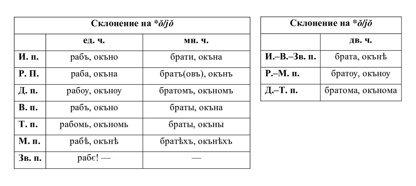 Морфологический быт: существительное