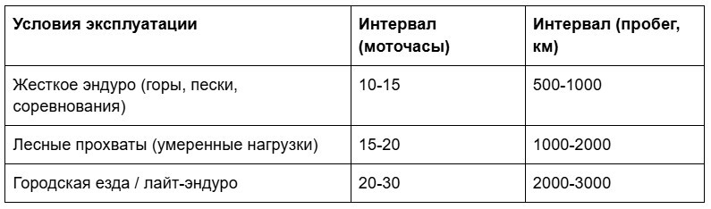 Сравнение масел для 2Т и 4Т двигателей