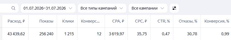 Яндекс Директ — июль 2026. Показатели рекламного кабинета.