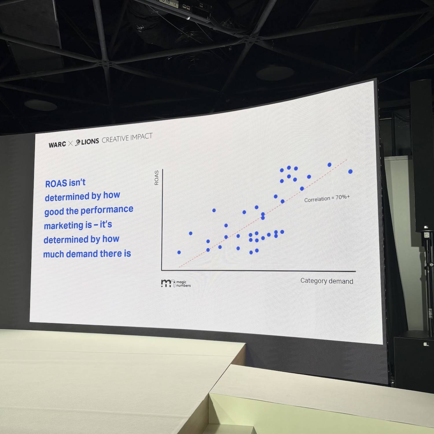 ROAS is determined by the market demand