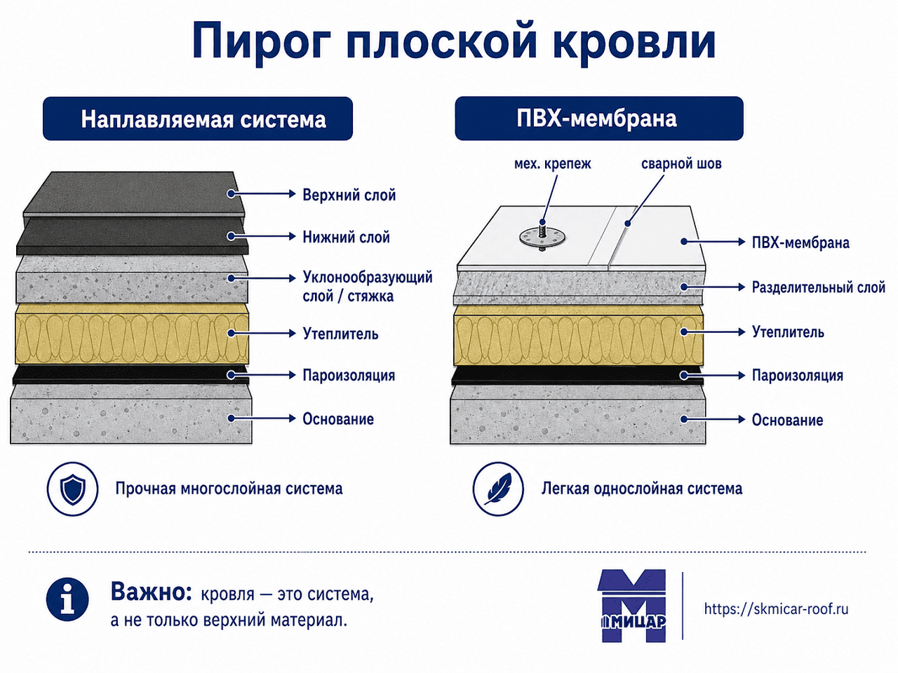Схема пирога плоской кровли (наплавляемая система и пвх-мембрана)