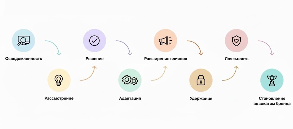 Карта пути клиента