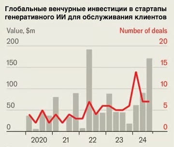 Глобальные венчурные инвестиции в стартапы генеративного ИИ для обслуживания клиентов