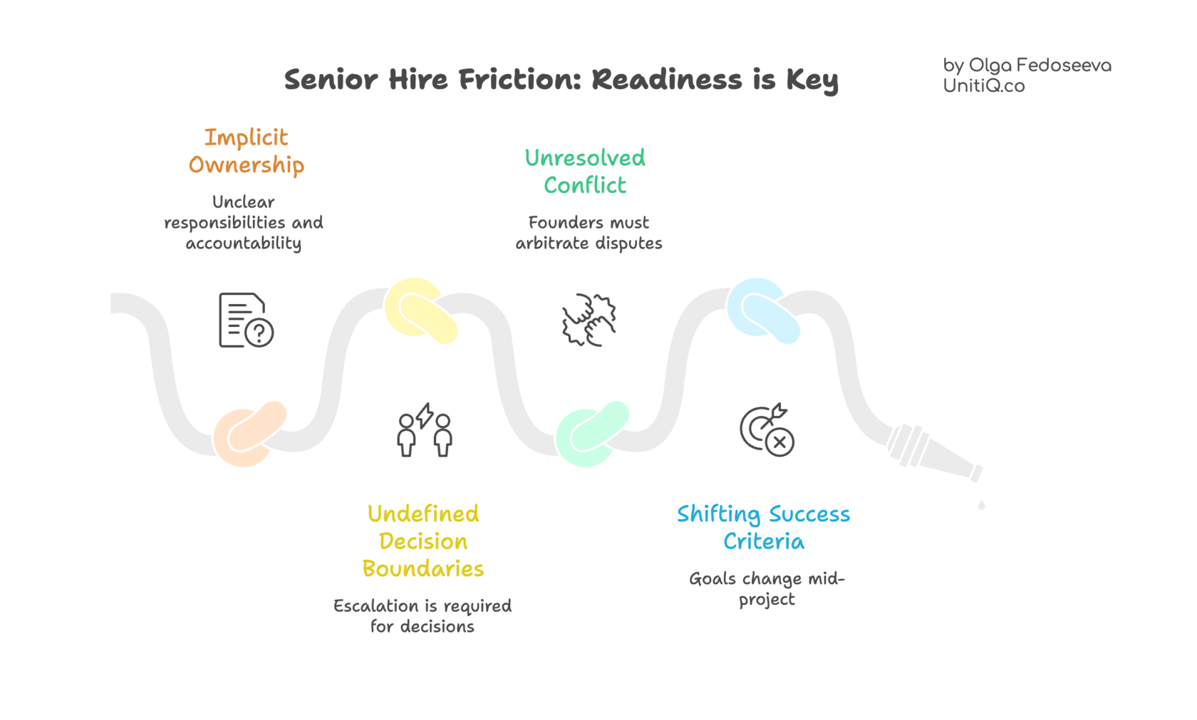 Illustration showing sources of senior hire friction, including implicit ownership, unresolved conflict, undefined decision boundaries, and shifting success criteria.