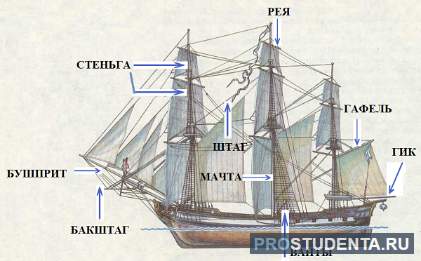 Виды мачт