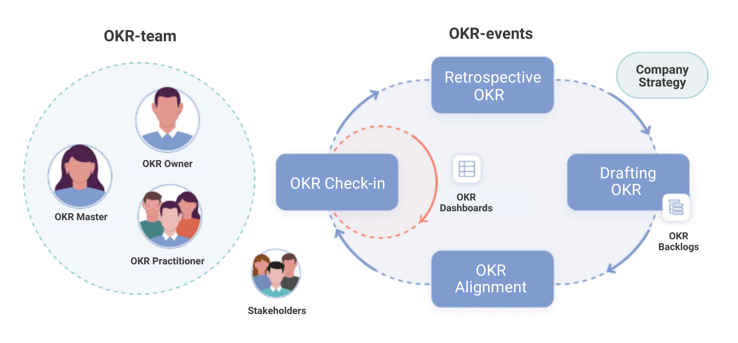 OKR-team