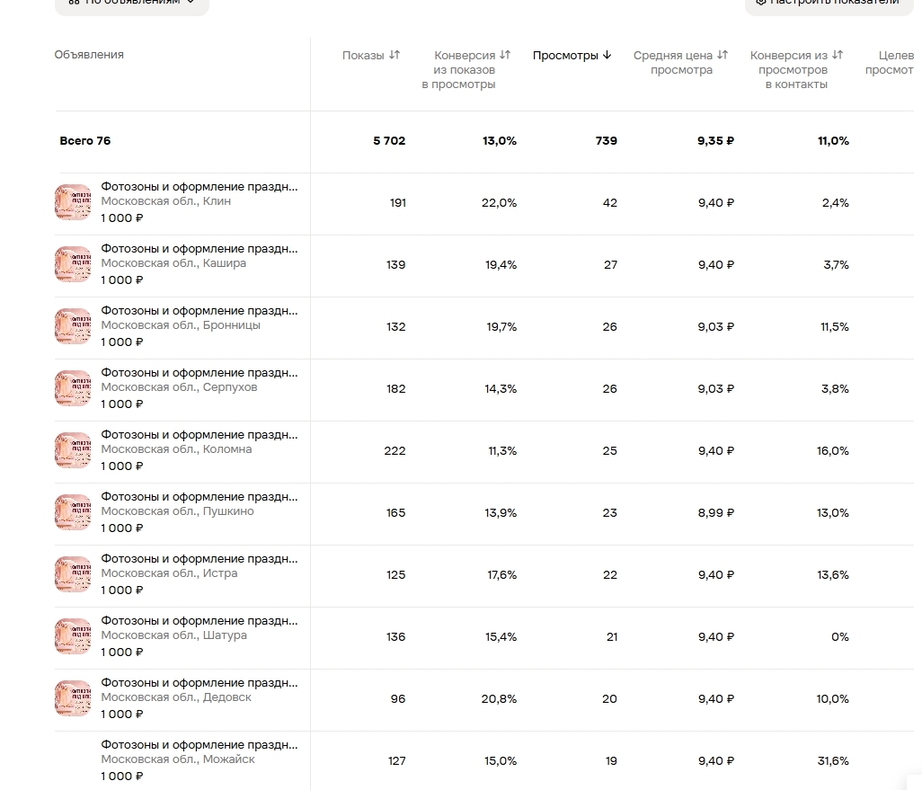 что делать, если на Авито нет просмотров и заявок