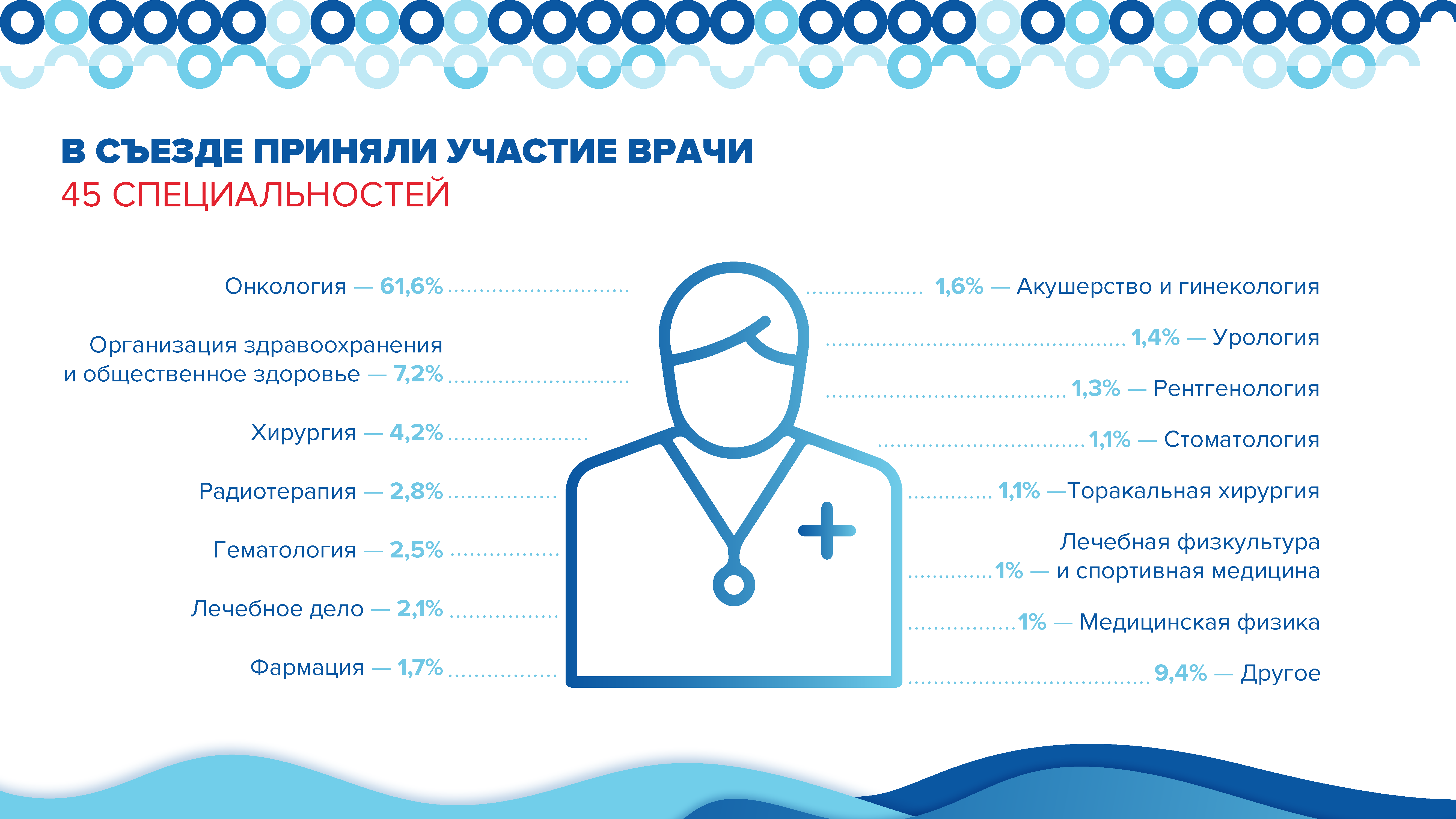 XII съезд онкологов России