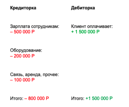 Что такое обязательства компании долгосрочные и краткосрочные обязательства - Финолог