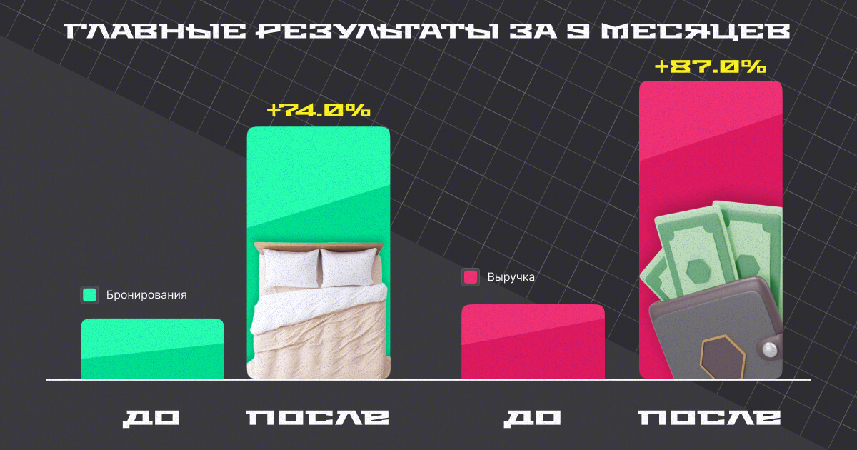 Результаты рекламной кампании отеля 