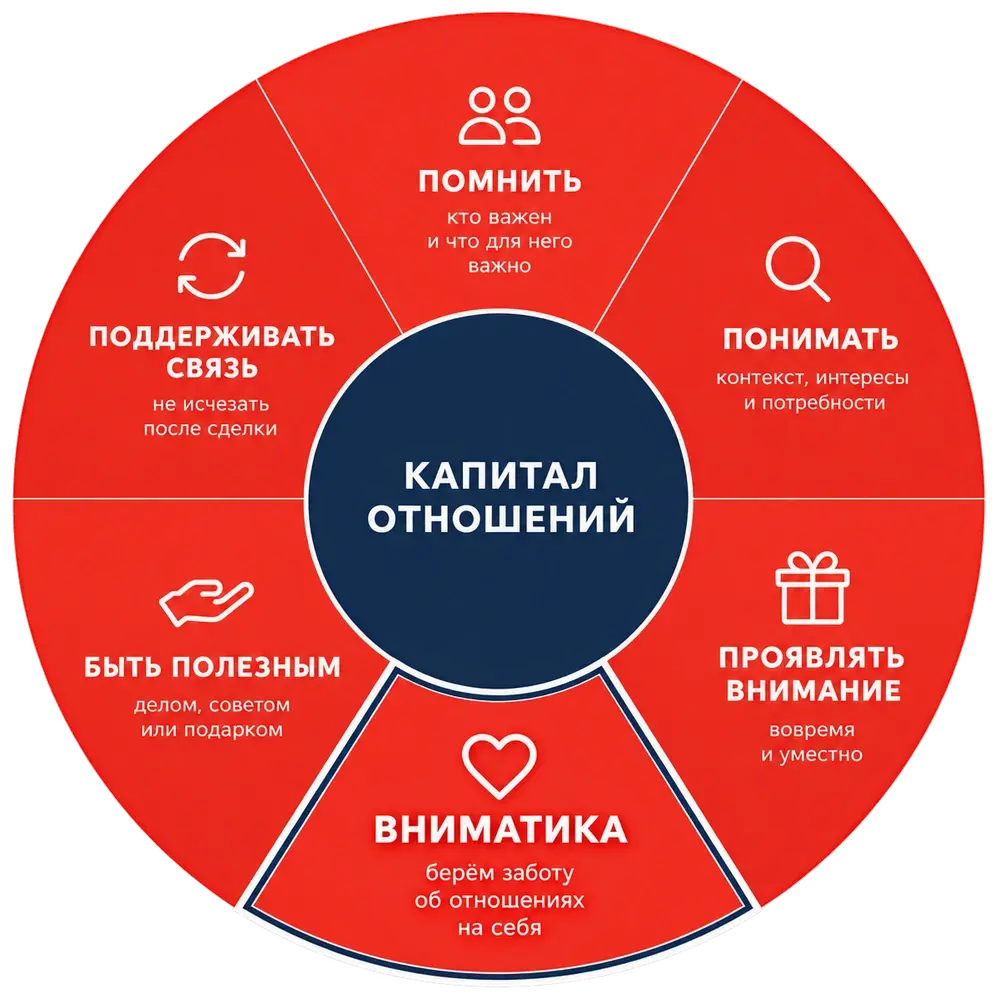 Капитал отношений: помнить, понимать, проявлять внимание, быть полезным и поддерживать связь
