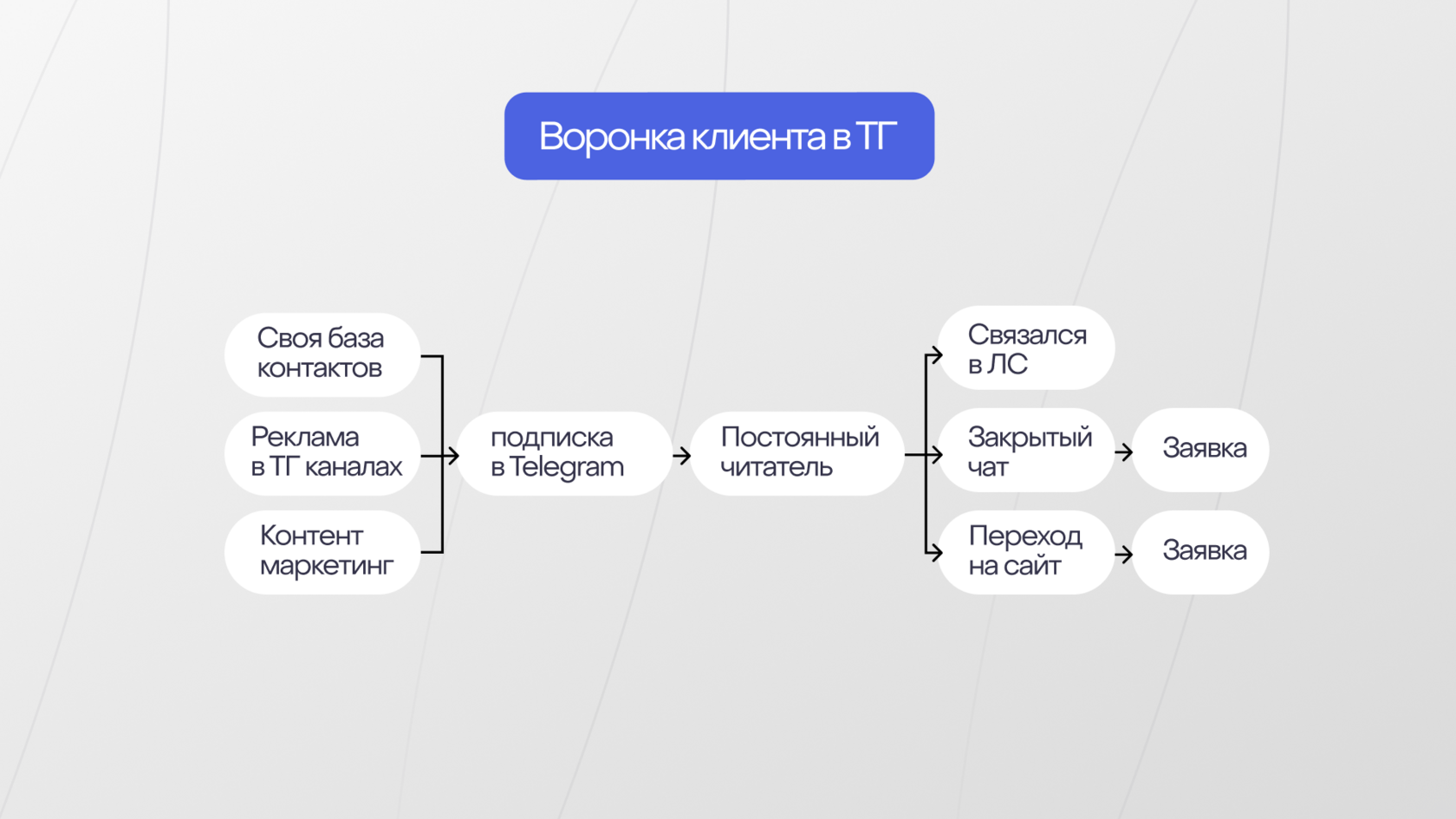 Качаем телеграм канал для бизнеса: Пошаговый гайд с 0 до 1000 подписчиков