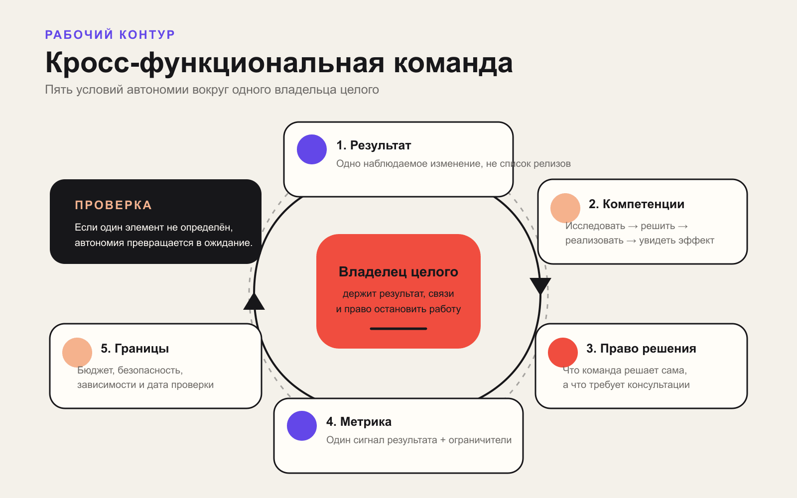 Схема устройства кросс-функциональной команды: результат, роли, право решения, метрика и границы