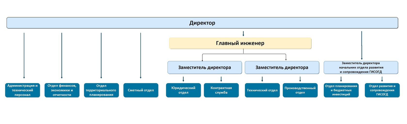 Структура учреждения | ГБУ Управление капитального строительства  Новгородской области