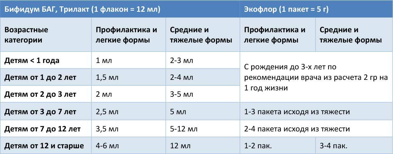 Экофлор схема приема