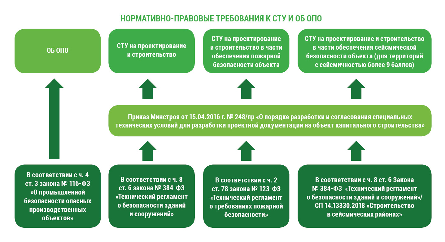 Инструменты оптимизации проектных решений обустройства месторождений