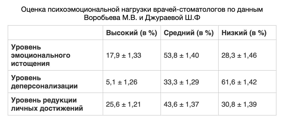 таблица оценки психоэмоциональной оценки стоматологов