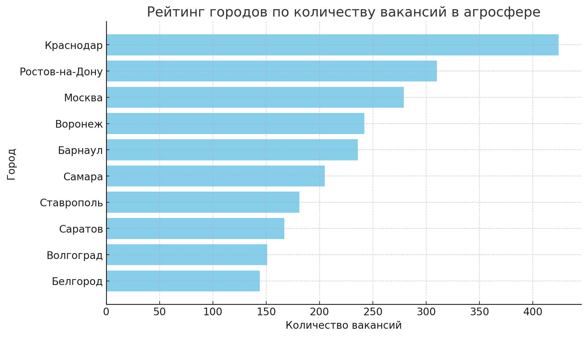 Зарплата в городах России