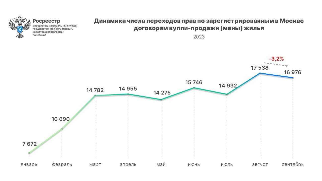 За девять месяцев в столице зарегистрировано рекордное число вторичных сделок