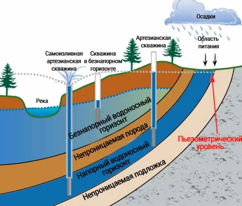 Глубина артезианского водоносного горизонта. Артезианская скважина слои земли. Схема артезианского водоносного горизонта. Что такое водоносный Горизонт в скважине.