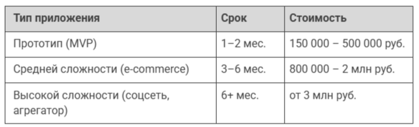 Создать приложение для бизнеса