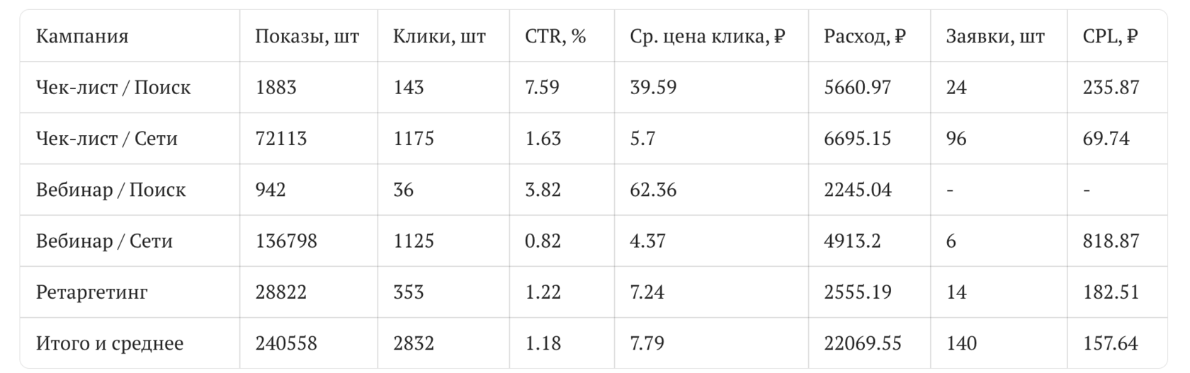Яндекс.Директ, расходы