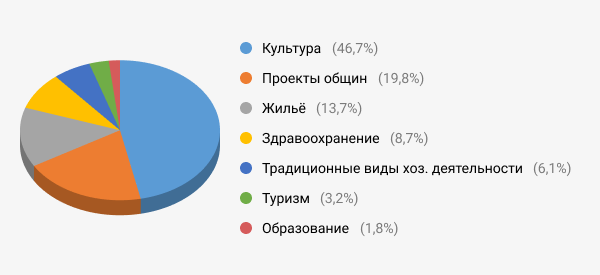 Программа содействия социально-экономическому развитию коренных малочисленных народов Таймыра: семь направлений расходов