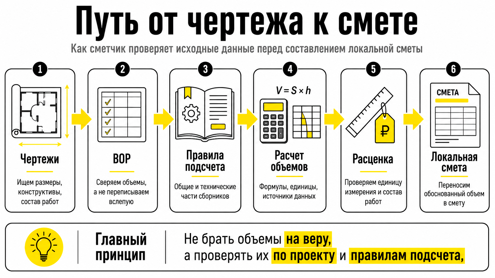 Путь от чертежа к смете: как сметчик проверяет ВОР, правила подсчета и расчет объемов перед составлением локальной сметы.