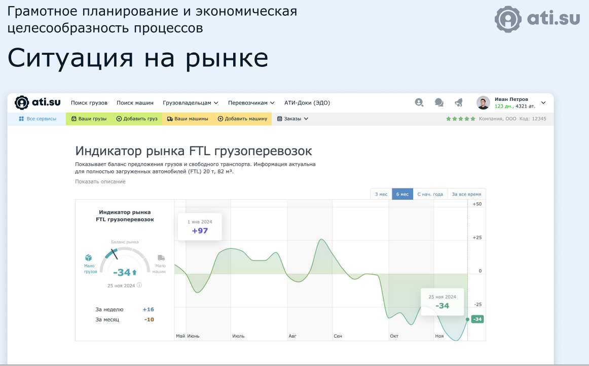 Текущая ситуация на рынке грузоперевозок в конце 2024 года демонстрирует профицит транспорта. Данные из презентации ATI.SU