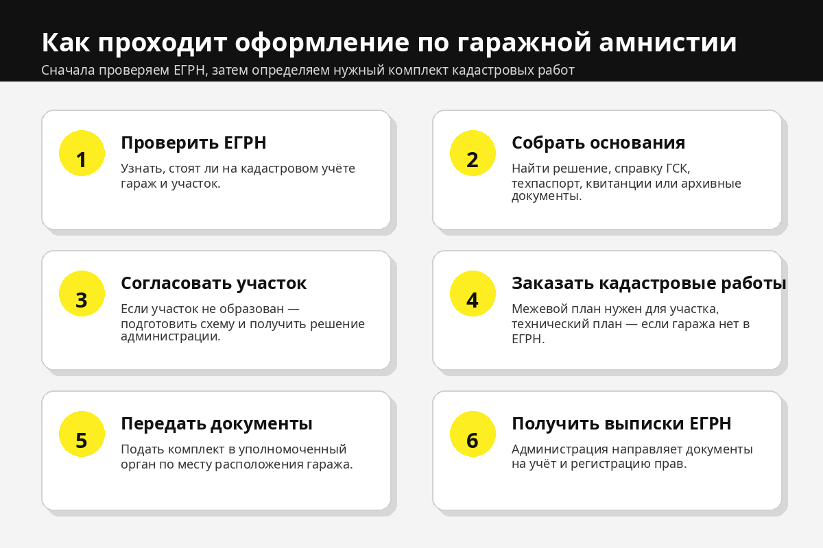 Шесть этапов оформления гаража и земельного участка по гаражной амнистии