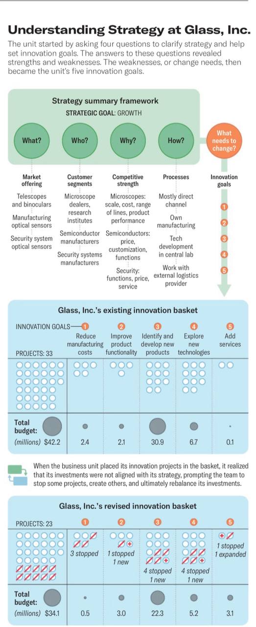 Краткое описание стратегии инноваций компании Glass, Inc.: Компания начала с четырех вопросов для определения стратегии и целей инноваций. Ответы выявили сильные и слабые стороны, которые стали пятью целями инноваций. Стратегическая цель - рост, с фокусом на оптические датчики для телескопов, микроскопов и систем безопасности. После анализа инвестиций в инновационные проекты, компания пересмотрела свои вложения, остановив некоторые проекты и создав новые, чтобы лучше соответствовать стратегии. Общий бюджет был сокращен с 42,2 миллиона до 34,1 миллиона долларов.
