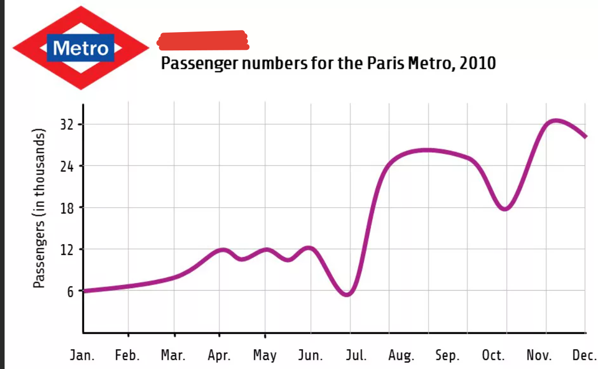 Graph example. Графики для описания. Описание графиков на английском. Графики для описания на английском. Графики для описания IELTS.